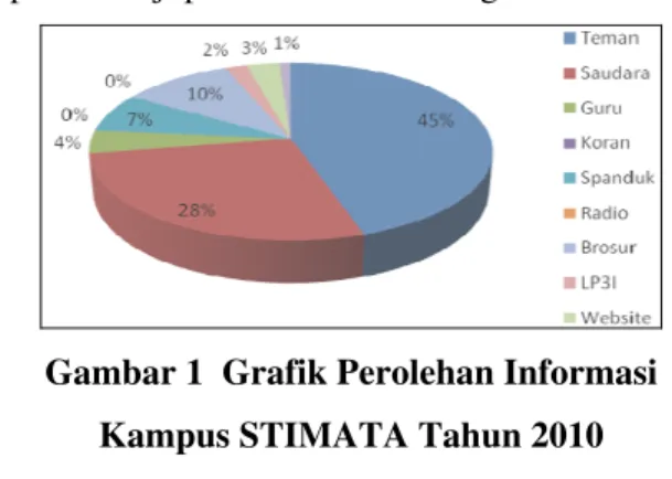 Gambar 1  Grafik Perolehan Informasi  Kampus STIMATA Tahun 2010  Sumber: Panitia PMB STIMATA 