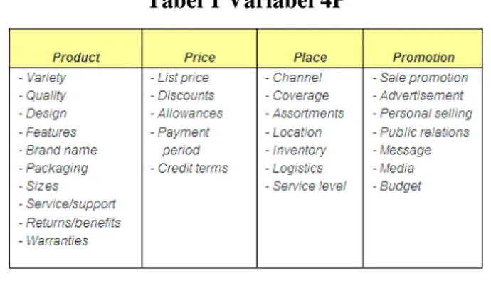 Tabel 1 Variabel 4P 