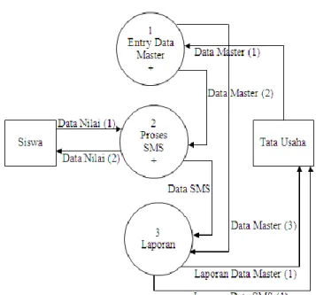 Gambar 1 Diagram Konteks Sistem Informasi  Mobile Akademik 