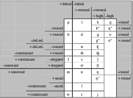 Table 3: Consonant Phoneme Matrix 