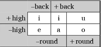 Table 4: Vowel Phoneme Matrix 