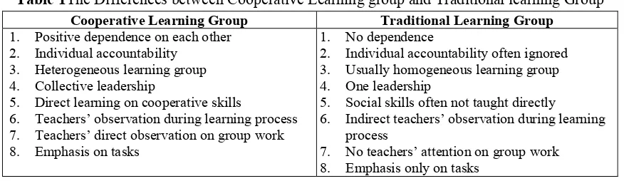 Table 1The Differences between Cooperative Learning group and Traditional learning Group 
