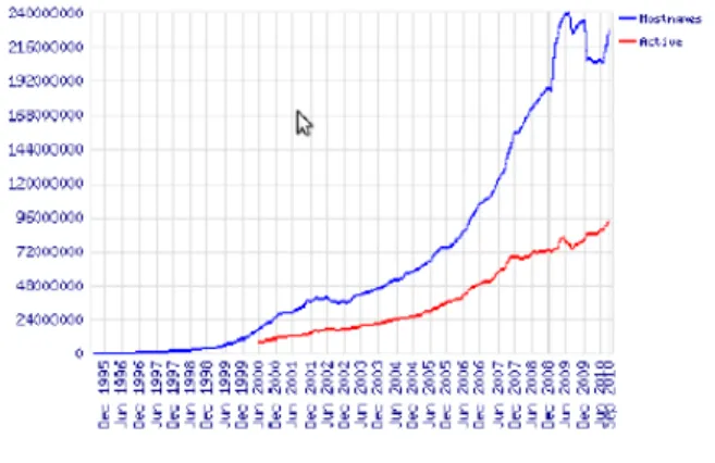 Grafik Pertumbuhan Situs di Dunia Dari  Agustus 1995 sampai September 2010  (Sumber : http://news.netcraft.com, tanggal akses 