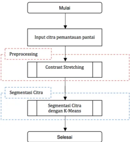 Gambar 1: Diagram Alir Perbaikan Kualitas Citra dengan Contrast Stretching  pada Proses Segmentasi Citra 