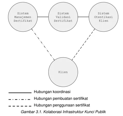 Gambar 3.1. Kolaborasi Infrastruktur Kunci Publik 