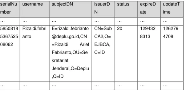 Tabel 4.3. Cuplikan Tabel Certificatedata  serialNu