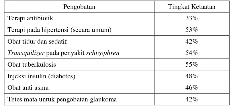 Tabel II. Ketaatan Penggunaan Obat pada Pengobatan Jangka Panjang