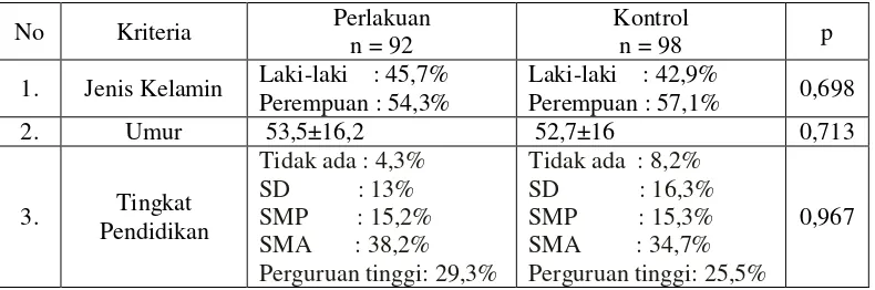 Tabel VII. Data Baseline Profil Pasien