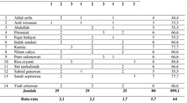 Tabel 2 Skor Siklus II Nilai Hasil/kemampuan Peserta Didik Menulis  Karangan Deskripsi 