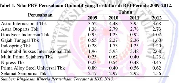 Tabel 1. Nilai PBV Perusahaan Otomotif yang Terdaftar di BEI Periode 2009-2012. 