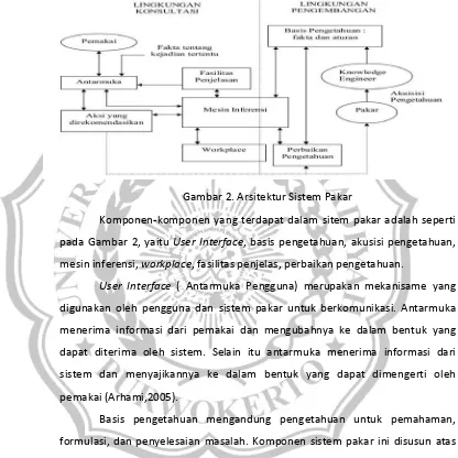 Gambar 2. Arsitektur Sistem Pakar 