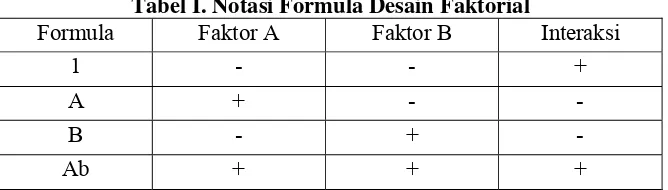 Tabel I. Notasi Formula Desain Faktorial 