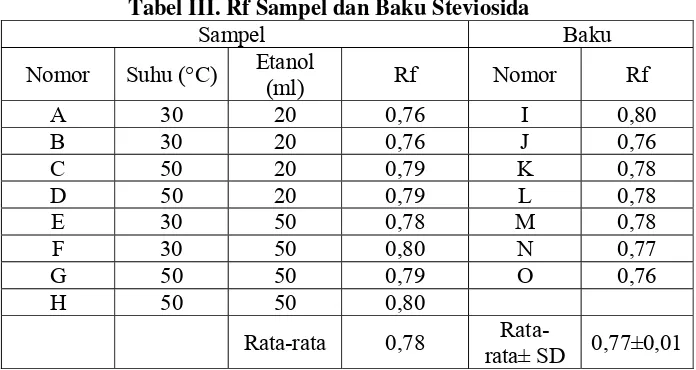 Tabel III. Rf Sampel dan Baku Steviosida 