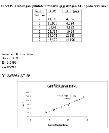 Tabel IV. Hubungan Jumlah Steviosida (µg) dengan AUC pada Seri Baku  