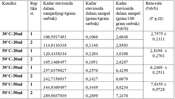 Tabel V. Kadar Steviosida dalam ekstrak yang dibuat dari masing-masing kondisi dan replikasi 