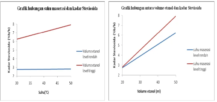 Gambar 6. Grafik hubungan suhu maserasi (a) dan volume Etanol 96%(b) terhadap kadar Steviosida 