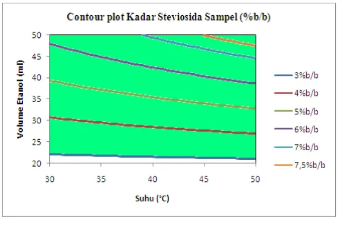 Gambar 7. Grafik Contour Plot Daerah Optimum hubungan antara suhu dan volume etanol 96% 