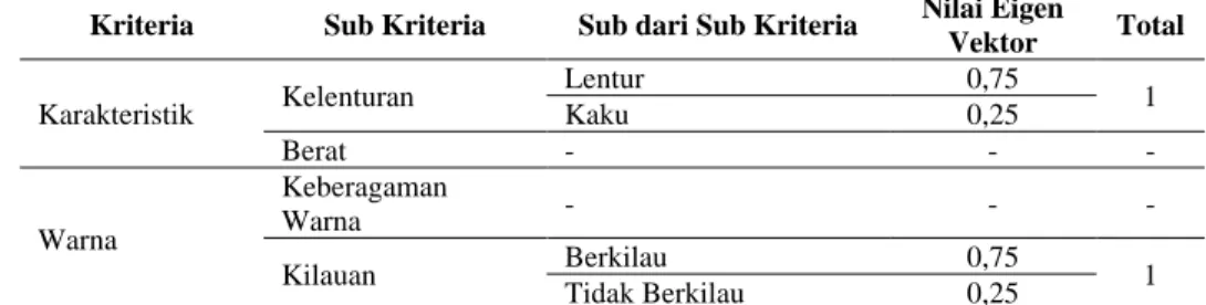 Tabel 3. Nilai Vektor Eigen untuk Sub dari Sub Kriteria Terhadap Sub Kriteria 