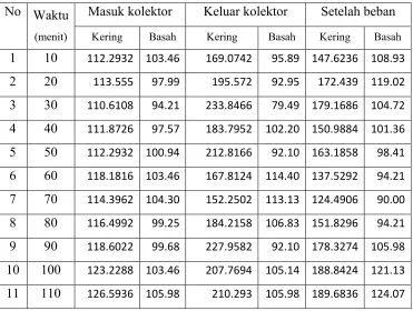 Tabel 4.18 Hasil perhitungan T-hfg (dari tabel 4.1) 