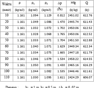 Tabel 4.20  Hasil perhitungan kalor yang diperlukan pada pengering energi surya dengan absorber porus aluminium ketebalan absorber 12 cm, sudut udara masuk 60˚, beban handuk 0,55kg