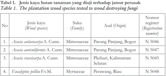 Tabel  1. Jenis  kayu  hutan  tanaman  yang  diuji  terhadap  jamur  perusak Table  1