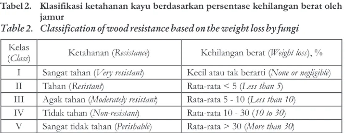 Tabel  2. Klasifikasi  ketahanan  kayu  berdasarkan  persentase  kehilangan  berat  oleh  jamur