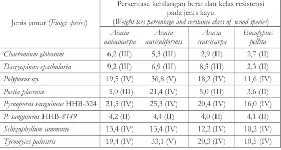 Table  3. Percentage  of    weight  loss  and  resistance  class  of  inner  part  logs