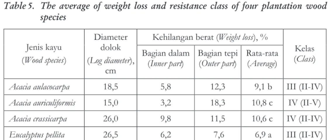 Tabel  5. Rata-rata  kehilangan  berat  dan  kelas  resistensi  empat  jenis  kayu  hutan  tanaman