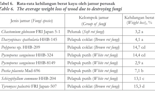 Tabel  6. Rata-rata  kehilangan  berat  kayu  oleh  jamur  perusak Table  6. The  average  weight  loss  of  wood  due  to  destroying  fungi