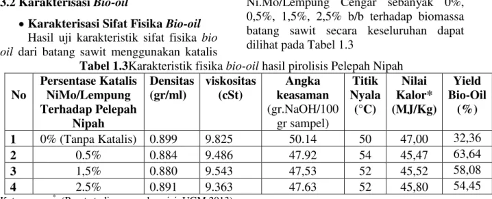 Tabel 1.3Karakteristik fisika bio-oil hasil pirolisis Pelepah Nipah  No  Persentase Katalis NiMo/Lempung  Terhadap Pelepah  Nipah  Densitas (gr/ml)  viskositas (cSt)  Angka  keasaman  (gr.NaOH/100 gr sampel)  Titik  Nyala (°C)  Nilai  Kalor*  (MJ/Kg)  Yiel
