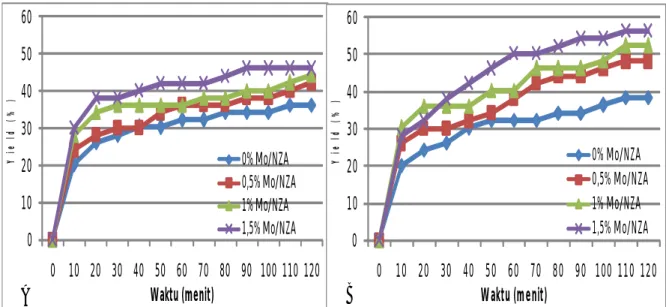 Gambar 3.1 Pengaruh Kadar Logam Mo pada Katalis Mo/NZA Terhadap Yield Bio-oil pada  Variasi Berat Katalis Terhadap Biomassa 3% (A) dan 5% (B)