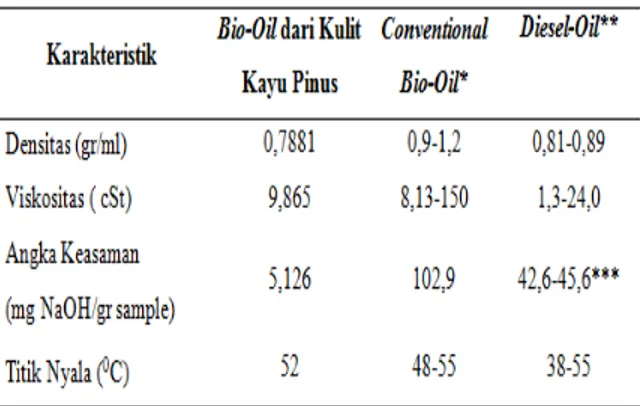 Gambar  6.  Hasil  Kromatogram    Bio-Oil  menggunakan  3%  NiMo/NZA  dengan  Jumlah  Katalis  6% 
