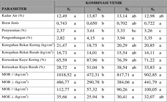 Tabel 1. Nilai rata-rata sifat fisika dan mekanika kayu lapis pada kombinasi venir