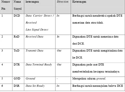 Gambar 2.3 Diagram Pengkabelan Null Modem [6] 