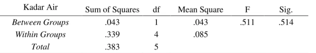 Tabel 2. Uji Homogenitas 