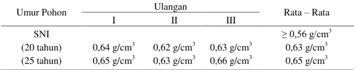 Tabel 4. Kerapatan kayu lapis 