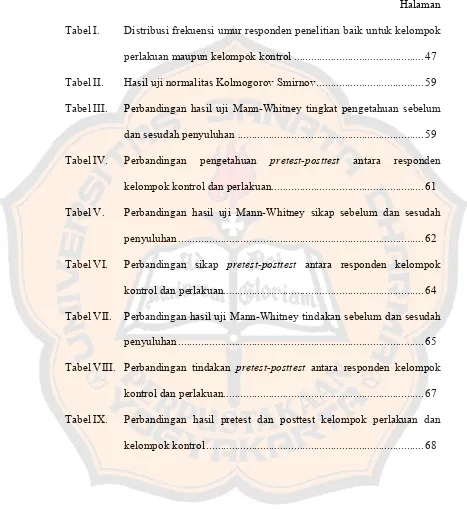 Tabel I.  Distribusi frekuensi umur responden penelitian baik untuk kelompok 