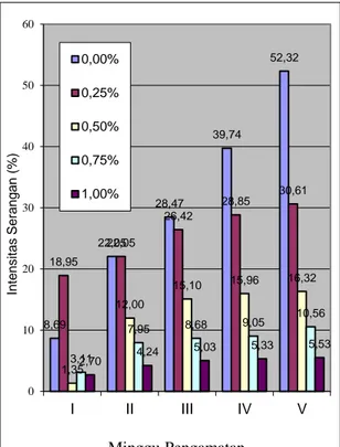 Tabel 1. Perkembangan intensistas serang-  an jamur biru (%) 