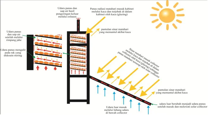 Gambar 1. Kinerja Alat Pengering Bersumber Panas Matahari 