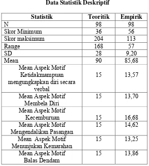 Tabel 4 Data Statistik Deskriptif 