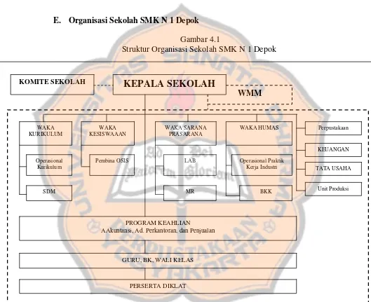 Gambar 4.1 Struktur Organisasi Sekolah SMK N 1 Depok 