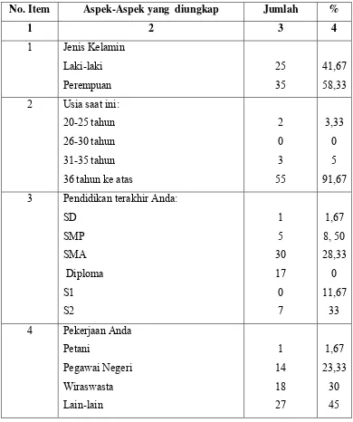 Tabel 2. Identitas Responden (N: 60) 