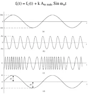 Gambar 2.1. Modulasi Frekuensi [4]. 