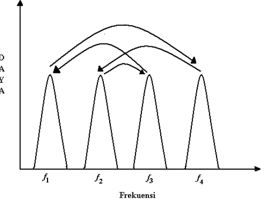 Gambar 2.4. Teknik frequency hopping [8]. 