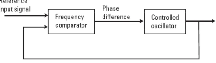 Gambar 2.9. Contoh sistem sinkronisasi fasa [10]. 