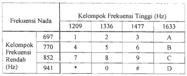 Tabel 2.1. Frekuensi DTMF [11]. 