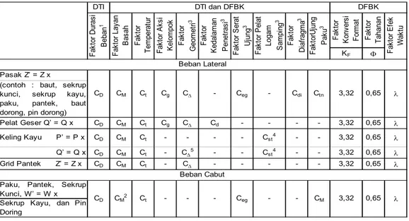Tabel 1. Keberlakuan Faktor Koreksi Pada Sambungan (SNI 7973-2013 hal. 68). 