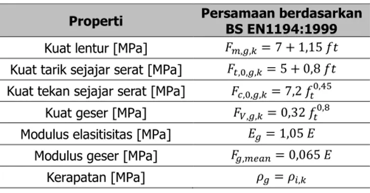 Tabel 1. Konversi Sifat Mekanik Kayu Glulam  Properti  Persamaan berdasarkan 