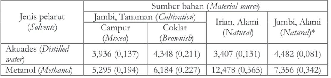 Tabel  1.    Rata-rata  hasil  resin  (  %w/w)  menurut  sumber  bahan  dan  jenis  pelarut Table  1