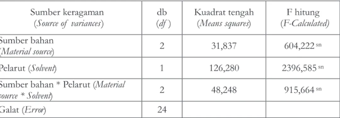 Tabel  2.    Analisis  keragaman  pada  hasil  ekstraksi Table  2.    Analysis  of  variances  on  extraction  yields